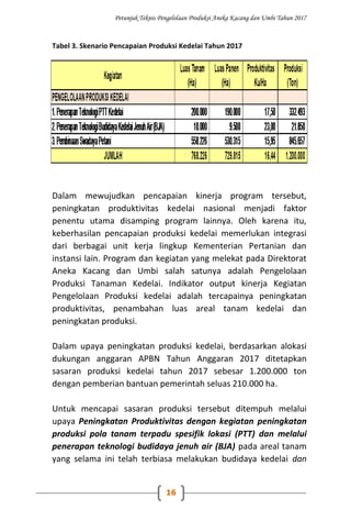 Petunjuk Teknis Pengelolaan Produksi Aneka Kacang dan Umbi Tahun 2017
16
Tabel 3. Skenario Pencapaian Produksi Kedelai Tahun 2017
Dalam mewujudkan pencapaian kinerja program tersebut,
peningkatan produktivitas kedelai nasional menjadi faktor
penentu utama disamping program lainnya. Oleh karena itu,
keberhasilan pencapaian produksi kedelai memerlukan integrasi
dari berbagai unit kerja lingkup Kementerian Pertanian dan
instansi lain. Program dan kegiatan yang melekat pada Direktorat
Aneka Kacang dan Umbi salah satunya adalah Pengelolaan
Produksi Tanaman Kedelai. Indikator output kinerja Kegiatan
Pengelolaan Produksi kedelai adalah tercapainya peningkatan
produktivitas, penambahan luas areal tanam kedelai dan
peningkatan produksi.
Dalam upaya peningkatan produksi kedelai, berdasarkan alokasi
dukungan anggaran APBN Tahun Anggaran 2017 ditetapkan
sasaran produksi kedelai tahun 2017 sebesar 1.200.000 ton
dengan pemberian bantuan pemerintah seluas 210.000 ha.
Untuk mencapai sasaran produksi tersebut ditempuh melalui
upaya Peningkatan Produktivitas dengan kegiatan peningkatan
produksi pola tanam terpadu spesifik lokasi (PTT) dan melalui
penerapan teknologi budidaya jenuh air (BJA) pada areal tanam
yang selama ini telah terbiasa melakukan budidaya kedelai dan
 