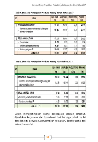 Petunjuk Teknis Pengelolaan Produksi Aneka Kacang dan Umbi Tahun 2017
18
Tabel 4. Skenario Pencapaian Produksi Kacang Tanah Tahun 2017
Tabel 5. Skenario Pencapaian Produksi Kacang Hijau Tahun 2017
Dalam mengoptimalkan usaha pencapaian sasaran tersebut,
diperlukan kerjasama dan koordinasi dari berbagai pihak mulai
dari peneliti, penyuluh, pengambilan kebijakan, pelaku usaha dan
petani itu sendiri.
 