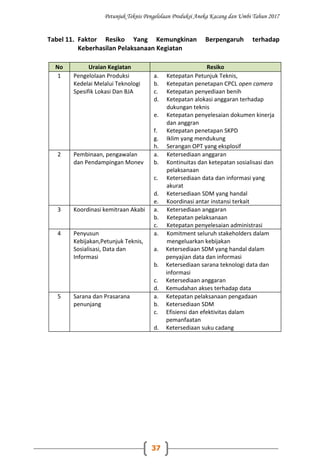 Petunjuk Teknis Pengelolaan Produksi Aneka Kacang dan Umbi Tahun 2017
37
Tabel 11. Faktor Resiko Yang Kemungkinan Berpengaruh terhadap
Keberhasilan Pelaksanaan Kegiatan
No Uraian Kegiatan Resiko
1 Pengelolaan Produksi
Kedelai Melalui Teknologi
Spesifik Lokasi Dan BJA
a. Ketepatan Petunjuk Teknis,
b. Ketepatan penetapan CPCL open camera
c. Ketepatan penyediaan benih
d. Ketepatan alokasi anggaran terhadap
dukungan teknis
e. Ketepatan penyelesaian dokumen kinerja
dan anggran
f. Ketepatan penetapan SKPD
g. Iklim yang mendukung
h. Serangan OPT yang eksplosif
2 Pembinaan, pengawalan
dan Pendampingan Monev
a. Ketersediaan anggaran
b. Kontinuitas dan ketepatan sosialisasi dan
pelaksanaan
c. Ketersediaan data dan informasi yang
akurat
d. Ketersediaan SDM yang handal
e. Koordinasi antar instansi terkait
3 Koordinasi kemitraan Akabi a. Ketersediaan anggaran
b. Ketepatan pelaksanaan
c. Ketepatan penyelesaian administrasi
4 Penyusun
Kebijakan,Petunjuk Teknis,
Sosialisasi, Data dan
Informasi
a. Komitment seluruh stakeholders dalam
mengeluarkan kebijakan
a. Ketersediaan SDM yang handal dalam
penyajian data dan informasi
b. Ketersediaan sarana teknologi data dan
informasi
c. Ketersediaan anggaran
d. Kemudahan akses terhadap data
5 Sarana dan Prasarana
penunjang
a. Ketepatan pelaksanaan pengadaan
b. Ketersediaan SDM
c. Efisiensi dan efektivitas dalam
pemanfaatan
d. Ketersediaan suku cadang
 