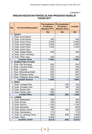 Petunjuk Teknis Pengelolaan Produksi Aneka Kacang dan Umbi Tahun 2017
45
Lampiran 1
RINCIAN KEGIATAN PENGELOLAAN PRODUKSI KEDELAI
TAHUN 2017
Ha Ha Ha
1 ACEH
1 Kab. Aceh Barat - -
2 Kab. Aceh Besar 500 500
3 Kab. Aceh Timur 2.000 2.000
4 Kab. Aceh Utara 3.000 3.000
5 Kab. Aceh Pidie 1.000 1.000
6 Kab. Aceh Jaya - -
7 Kab. Nagan Raya 500 500
8 Kab. Aceh Tamiang - -
9 Kab. Pidie Jaya 500 500
7.500 - 7.500
2 SUMATERA UTARA
1 Kab. Deli Serdang 200 200
2 Kab. Labuhan Batu 100 100
3 Kab. Langkat 200 200
4 Kab. Mandailing Natal 200 200
5 Kab. Padang Lawas 200 200
6 Kab. Padang Lawas Utara 100 100
1.000 - 1.000
3 RIAU
1 Kab. Indragiri Hilir 100 100
2 Kab. Indragiri Hulu 100 100
3 Kab. Rokan Hilir 200 200
4 Kab. Rokan Hulu 800 800
1.000 200 1.200
4 JAMBI
1 Kab. Batanghari 300 300
2 Kab. Bungo 500 500
3 Kab. Kerinci 1.150 1.150
4 Kab. Merangin 650 650
5 Kab. Muaro Jambi 135 100 235
6 Kab. Sarolangun 715 715
7 Kab. Tj. Jabung Timur 569 500 1.069
8 Kab. Tebo 4.000 4.000
8.019 600 8.619
No. Provinsi/Kabupaten
Peningkatan
Produksi
Melalui PTT
Peningkatan
Produksi
Melalui BJA
Jumlah
Jumlah Aceh
Jumlah Sumut
Jumlah Riau
Jumlah Jambi
 