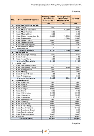 Petunjuk Teknis Pengelolaan Produksi Aneka Kacang dan Umbi Tahun 2017
46
Lanjutan...
Ha Ha Ha
5 SUMATERA SELATAN
1 Kab. Lahat 500 500
2 Kab. Musi Banyuasin 1.000 1.000
3 Kab. Musi Rawas 500 500
4 Kab. Muara Enim 500 500
5 Kab. Ogan Komering Ilir 1.600 1.050 2.650
6 Kab. Banyuasin 1.500 1.500
7 Kab. OKU Timur 1.000 1.000
8 Kab. OKU Selatan 500 500
9 Kota Lubuk Linggau 400 400
10
Kab Penukal Abab
Lematang Ilir
100 100
5.100 3.550 8.650
6 BENGKULU
1 Kab. Rejang Lebong 550 550
2 Kab. Kaur 138 138
3 Kab. Kepahiang 500 500
1.188 - 1.188
7 LAMPUNG
1 Kab. Lampung Utara 175 175
2 Kab. Lampung Timur 650 150 800
3 Kab. Tanggamus 500 500
5 Kab. Mesuji 200 200
6 Kab. Pesisir Barat 125 125
7 Kab. Pringsewu 350 350
2.000 150 2.150
8 JAWA BARAT
1 Kab. Bandung 500 500
2 Kab. Bogor 500 500
3 Kab. Ciamis 1.000 1.000
4 Kab. Cianjur 3.000 3.000
5 Kab. Garut 500 500
6 Kab. Indramayu 5.000 5.000
7 Kab. Karawang 1.000 1.000
8 Kab. Kuningan 250 250
9 Kab. Majalengka 500 500
10 Kab. Subang 1.000 1.000
11 Kab. Sukabumi 2.000 2.000
12 Kab. Sumedang 1.000 1.000
13 Kab. Tasikmalaya 3.750 3.750
14 Kab. Bandung Barat 500 500
15 Kota Tasikmalaya * 500 500
16 Kab. Pangandaran 1.000 1.000
17 Provinsi 14.000 14.000
36.000 - 36.000
No. Provinsi/Kabupaten
Peningkatan
Produksi
Melalui PTT
Peningkatan
Produksi
Melalui BJA
Jumlah
Jumlah Sumsel
Jumlah Bengkulu
Jumlah Lampung
Jumlah Jabar
Lanjutan...
 