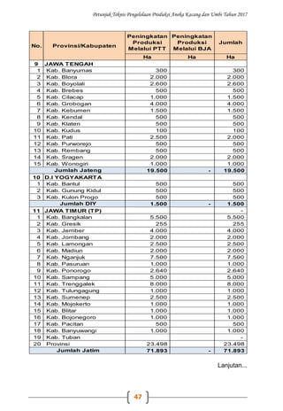 Petunjuk Teknis Pengelolaan Produksi Aneka Kacang dan Umbi Tahun 2017
47
Ha Ha Ha
9 JAWA TENGAH
1 Kab. Banyumas 300 300
2 Kab. Blora 2.000 2.000
3 Kab. Boyolali 2.600 2.600
4 Kab. Brebes 500 500
5 Kab. Cilacap 1.000 1.500
6 Kab. Grobogan 4.000 4.000
7 Kab. Kebumen 1.500 1.500
8 Kab. Kendal 500 500
9 Kab. Klaten 500 500
10 Kab. Kudus 100 100
11 Kab. Pati 2.500 2.000
12 Kab. Purworejo 500 500
13 Kab. Rembang 500 500
14 Kab. Sragen 2.000 2.000
15 Kab. Wonogiri 1.000 1.000
19.500 - 19.500
10 D.I YOGYAKARTA
1 Kab. Bantul 500 500
2 Kab. Gunung Kidul 500 500
3 Kab. Kulon Progo 500 500
1.500 - 1.500
11 JAWA TIMUR (TP) -
1 Kab. Bangkalan 5.500 5.500
2 Kab. Gresik 255 255
3 Kab. Jember 4.000 4.000
4 Kab. Jombang 2.000 2.000
5 Kab. Lamongan 2.500 2.500
6 Kab. Madiun 2.000 2.000
7 Kab. Nganjuk 7.500 7.500
8 Kab. Pasuruan 1.000 1.000
9 Kab. Ponorogo 2.640 2.640
10 Kab. Sampang 5.000 5.000
11 Kab. Trenggalek 8.000 8.000
12 Kab. Tulungagung 1.000 1.000
13 Kab. Sumenep 2.500 2.500
14 Kab. Mojokerto 1.000 1.000
15 Kab. Blitar 1.000 1.000
16 Kab. Bojonegoro 1.000 1.000
17 Kab. Pacitan 500 500
18 Kab. Banyuwangi 1.000 1.000
19 Kab. Tuban -
20 Provinsi 23.498 23.498
71.893 - 71.893
No. Provinsi/Kabupaten
Peningkatan
Produksi
Melalui PTT
Peningkatan
Produksi
Melalui BJA
Jumlah
Jumlah Jateng
Jumlah DIY
Jumlah Jatim
Lanjutan...
 