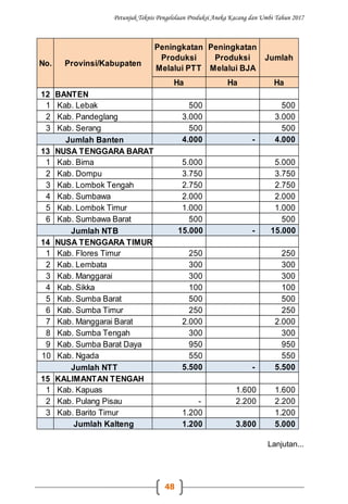 Petunjuk Teknis Pengelolaan Produksi Aneka Kacang dan Umbi Tahun 2017
48
Ha Ha Ha
12 BANTEN
1 Kab. Lebak 500 500
2 Kab. Pandeglang 3.000 3.000
3 Kab. Serang 500 500
4.000 - 4.000
13 NUSA TENGGARA BARAT
1 Kab. Bima 5.000 5.000
2 Kab. Dompu 3.750 3.750
3 Kab. Lombok Tengah 2.750 2.750
4 Kab. Sumbawa 2.000 2.000
5 Kab. Lombok Timur 1.000 1.000
6 Kab. Sumbawa Barat 500 500
15.000 - 15.000
14 NUSA TENGGARA TIMUR
1 Kab. Flores Timur 250 250
2 Kab. Lembata 300 300
3 Kab. Manggarai 300 300
4 Kab. Sikka 100 100
5 Kab. Sumba Barat 500 500
6 Kab. Sumba Timur 250 250
7 Kab. Manggarai Barat 2.000 2.000
8 Kab. Sumba Tengah 300 300
9 Kab. Sumba Barat Daya 950 950
10 Kab. Ngada 550 550
5.500 - 5.500
15 KALIMANTAN TENGAH
1 Kab. Kapuas 1.600 1.600
2 Kab. Pulang Pisau - 2.200 2.200
3 Kab. Barito Timur 1.200 1.200
Jumlah Kalteng 1.200 3.800 5.000
No. Provinsi/Kabupaten
Peningkatan
Produksi
Melalui PTT
Peningkatan
Produksi
Melalui BJA
Jumlah
Jumlah NTB
Jumlah NTT
Jumlah Banten
Lanjutan...
 