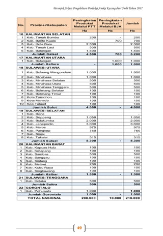 Petunjuk Teknis Pengelolaan Produksi Aneka Kacang dan Umbi Tahun 2017
49
Ha Ha Ha
16 KALIMANTAN SELATAN
1 Kab. Tanah Bumbu 200 - 200
2 Kab. Barito Kuala - 700 700
3 Kab. Kota Baru 2.300 2.300
4 Kab. Tanah Laut 500 500
5 Kab. Balangan 1.500 1.500
4.500 700 5.200
17 KALIMANTAN UTARA
1 Kab. Bulungan 1.000 1.000
- 1.000 1.000
18 SULAWESI UTARA
1 Kab. Bolaang Mangondow 1.000 1.000
2 Kab. Minahasa 1.000 1.000
3 Kab. Minahasa Selatan 500 500
4 Kab. Minahasa Utara 500 500
5 Kab. Minahasa Tenggara 500 500
6 Kab. Bolmang Selatan 100 100
7 Kab. Bolmang Timur 100 100
8 Kota Tomohon 100 100
9 Kota Manado 100 100
10 Kep Talaud 100 100
4.000 - 4.000
19 SULAWESI SELATAN
1 Kab. Bone -
2 Kab. Soppeng 1.050 1.050
3 Kab. Bulukumba 2.000 2.000
4 Kab. Jeneponto 3.000 3.000
5 Kab. Maros 975 975
6 Kab. Pangkep 760 760
7 Kab. Sinjai -
8 Kab. Takalar 515 515
8.300 - 8.300
20 KALIMANTAN BARAT
1 Kab. Kapuas Hulu 100 100
2 Kab. Ketapang 100 100
3 Kab. Sambas 500 500
4 Kab. Sanggau 100 100
5 Kab. Sintang 100 100
6 Kab. Melawi 200 200
7 Kab. Kubu Raya 100 100
8 Kab. Singkawang 100 100
1.300 - 1.300
21 SULAWESI TENGGARA
1 Kab. Kolaka 500 500
500 500
22 GORONTALO
1 Kab. Pohuwato 1.000 1.000
1.000 - 1.000
200.000 10.000 210.000TOTAL NASIONAL
No. Provinsi/Kabupaten
Peningkatan
Produksi
Melalui PTT
Peningkatan
Produksi
Melalui BJA
Jumlah
Jumlah Sulsel
Jumlah Kalbar
Jumlah Sultra
Jumlah Gorontalo
Jumlah Kalsel
Jumlah Kaltara
Jumlah Sulut
 