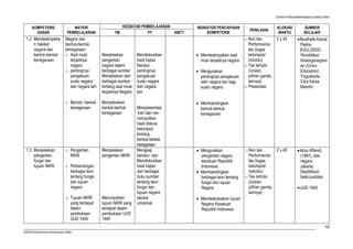 JUKNIS PENGEMBANGAN SILABUS SMA 
10 
KOMPETENSI 
DASAR 
©2010-Direktorat Pembinaan SMA 
MATERI 
PEMBELAJARAN 
KEGIATAN PEMBELAJARAN INDIKATOR PENCAPAIAN 
KOMPETENSI 
PENILAIAN 
ALOKASI 
WAKTU 
SUMBER 
TM PT KMTT BELAJAR 
1.2 Mendeskripsika 
n hakikat 
negara dan 
bentuk-bentuk 
kenegaraan 
Negara dan 
bentuk-bentuk 
kenegaraan 
o Asal mula 
terjadinya 
negara 
o pentingnya 
pengakuan 
suatu negara 
dari negara lain 
o Bentuk- bentuk 
kenegaraan 
Menjelaskan 
pengertian 
negara dalam 
berbagai sumber 
Menjelaskan dari 
berbagai sumber 
tentang asal mula 
terjadinya Negara 
Menyebutkan 
bentuk-bentuk 
kenegaraan 
Mendiskusikan 
hasil kajian 
literatur 
pentingnya 
pengakuan 
suatu negara 
dari negara 
lain 
Menpresentasi 
-kan dan me-nyimpulkan 
hasil diskusi 
kelompok 
tentang 
bentuk-bentuk 
kenegaraan 
· Mendeskripsikan asal 
mula terjadinya negara 
· Menguraikan 
pentingnya pengakuan 
oleh negara lain bagi 
suatu negara 
· Membandingkan 
bentuk-bentuk 
kenegaraan 
o Non tes: 
Performance 
tes (tugas 
kelompok/ 
individu) 
o Tes tertulis 
(Uraian, 
pilihan ganda, 
lainnya) 
o Presentasi 
2 x 45 
·Musthafa Kamal 
Pasha, 
B.Ed,(2002), 
Pendidikan 
Kewarganegara 
an (Civics 
Education), 
Yogyakarta: 
Citra Karsa 
Mandiri. 
1.3 Menjelaskan 
pengertian, 
fungsi dan 
tujuan NKRI 
o Pengertian 
NKRI 
o Perbandingan 
berbagai teori 
tentang fungsi 
dan tujuan 
negara 
o Tujuan NKRI 
yang terdapat 
dalam 
pembukaan 
UUD 1945 
Menjelaskan 
pengertian NKRI 
Menunjukkan 
tujuan NKRI yang 
terdapat dalam 
pembukaan UUD 
1945 
Mengkaji 
literatur dan 
Mendiskusikan 
hasil kajian 
dari berbagai 
buku sumber 
tentang teori , 
fungsi dan 
tujuan negara 
secara 
universal 
· Menguraikan 
pengertian negara 
kesatuan Republik 
Indonesia 
· Membandingkan 
berbagai teori tentang 
fungsi dan tujuan 
Negara 
· Mendeskripsikan tujuan 
Negara Kesatuan 
Republik Indonesia 
oNon tes: 
Performance 
tes (tugas 
kelompok/ 
individu) 
oTes tertulis 
(Uraian, 
pilihan ganda, 
lainnya) 
2 x 45 
·Idrus Affandi, 
(1997), tata 
negara, 
Jakarta: 
Depdikbud-balai 
pustaka 
·UUD 1945 
 