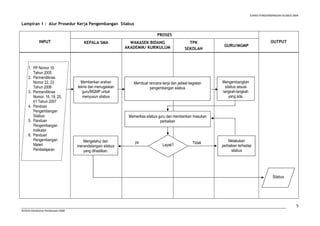 JUKNIS PENGEMBANGAN SILABUS SMA 
5 
Lampiran 1 : Alur Prosedur Kerja Pengembangan Silabus 
INPUT 
©2010-Direktorat Pembinaan SMA 
PROSES 
KEPALA SMA WAKASEK BIDANG OUTPUT 
AKADEMIK/ KURIKULUM 
TPK 
SEKOLAH 
GURU/MGMP 
Memberikan arahan 
teknis dan menugaskan 
guru/MGMP untuk 
menyusun silabus 
Mengembangkan 
silabus sesuai 
langkah-langkah 
yang ada. 
Layak? 
Tidak 
Silabus 
1. PP Nomor 19 
Tahun 2005 
2. Permendiknas 
Nomor 22, 23 
Tahun 2006 
3. Permendiknas 
Nomor. 16, 19, 20, 
41 Tahun 2007 
4. Panduan 
Pengembangan 
Silabus 
5. Panduan 
Pengembangan 
Indikator 
6. Panduan 
Pengembangan 
Materi 
Pembelajaran 
Membuat rencana kerja dan jadwal kegiatan 
pengembangan silabus 
Memeriksa silabus guru dan memberikan masukan 
perbaikan 
Mengetahui dan 
menandatangani silabus 
yang dihasilkan. 
Melakukan 
perbaikan terhadap 
silabus 
ya 
 