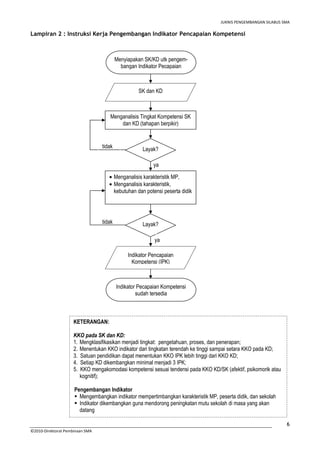 JUKNIS PENGEMBANGAN SILABUS SMA 
6 
Lampiran 2 : Instruksi Kerja Pengembangan Indikator Pencapaian Kompetensi 
©2010-Direktorat Pembinaan SMA 
Menyiapakan SK/KD utk pengem-bangan 
Indikator Pecapaian 
SK dan KD 
Menganalisis Tingkat Kompetensi SK 
dan KD (tahapan berpikir) 
Layak? 
ya 
tidak 
· Menganalisis karakteristik MP, 
· Menganalisis karakteristik, 
kebutuhan dan potensi peserta didik 
tidak Layak? 
ya 
Indikator Pencapaian 
Kompetensi (IPK) 
Indikator Pecapaian Kompetensi 
sudah tersedia 
KETERANGAN: 
KKO pada SK dan KD: 
1. Mengklasifikasikan menjadi tingkat: pengetahuan, proses, dan penerapan; 
2. Menentukan KKO indikator dari tingkatan terendah ke tinggi sampai setara KKO pada KD; 
3. Satuan pendidikan dapat menentukan KKO IPK lebih tinggi dari KKO KD; 
4. Setiap KD dikembangkan minimal menjadi 3 IPK; 
5. KKO mengakomodasi kompetensi sesuai tendensi pada KKO KD/SK (afektif, psikomorik atau 
kognitif); 
Pengembangan Indikator 
 Mengembangkan indikator mempertimbangkan karakteristik MP, peserta didik, dan sekolah 
 Indikator dikembangkan guna mendorong peningkatan mutu sekolah di masa yang akan 
datang 
 
