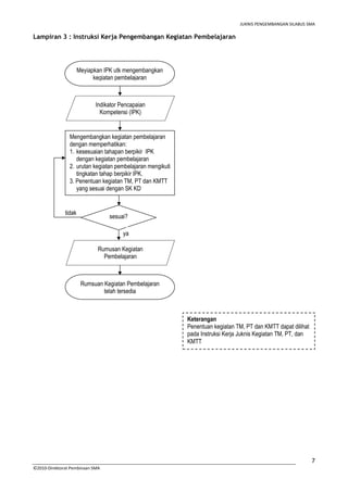 JUKNIS PENGEMBANGAN SILABUS SMA 
7 
Lampiran 3 : Instruksi Kerja Pengembangan Kegiatan Pembelajaran 
Mengembangkan kegiatan pembelajaran 
dengan memperhatikan: 
1. kesesuaian tahapan berpikir IPK 
dengan kegiatan pembelajaran 
2. urutan kegiatan pembelajaran mengikuti 
tingkatan tahap berpikir IPK. 
3. Penentuan kegiatan TM, PT dan KMTT 
yang sesuai dengan SK KD 
tidak 
Meyiapkan IPK utk mengembangkan 
kegiatan pembelajaran 
Indikator Pencapaian 
Kompetensi (IPK) 
©2010-Direktorat Pembinaan SMA 
sesuai? 
ya 
Rumusan Kegiatan 
Pembelajaran 
Rumsuan Kegiatan Pembelajaran 
telah tersedia 
Keterangan 
Penentuan kegiatan TM, PT dan KMTT dapat dilihat 
pada Instruksi Kerja Juknis Kegiatan TM, PT, dan 
KMTT 
 
