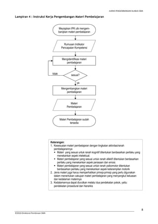 JUKNIS PENGEMBANGAN SILABUS SMA 
8 
Lampiran 4 : Instruksi Kerja Pengembangan Materi Pembelajaran 
©2010-Direktorat Pembinaan SMA 
Meyiapkan IPK utk mengem-bangkan 
materi pembelajaran 
Rumusan Indikator 
Pencapaian Kompetensi 
Mengidentifikasi materi 
pembelajaran 
tidak sesuai? 
ya 
Mengembangkan materi 
pembelajaran 
Materi 
Pembelajaran 
Materi Pembelajaran sudah 
tersedia 
Keterangan: 
1. Kesesuaian materi pembelajaran dengan tingkatan aktivitas/ranah 
pembelajarannya 
 Materi yang sesuai untuk ranah kognitif ditentukan berdasarkan perilaku yang 
menekankan aspek intelektual. 
 Materi pembelajaran yang sesuai untuk ranah afektif ditentukan berdasarkan 
perilaku yang menekankan aspek perasaan dan emosi. 
 Materi pembelajaran yang sesuai untuk ranah psikomotor ditentukan 
berdasarkan perilaku yang menekankan aspek keterampilan motorik 
2. Jenis materi juga harus memperhatikan prinsip-prinsip yang perlu digunakan 
dalam menentukan cakupan materi pembelajaran yang menyangkut keluasan 
dan kedalaman materinya 
3. Kedalamannya dapat diurutkan melalui dua pendekatan pokok, yaitu: 
pendekatan prosedural dan hierarkis 
 