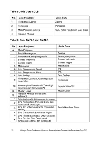 78 Petunjuk Teknis Pelaksanaan Peraturan Bersama tentang Penataan dan Pemerataan Guru PNS
Tabel 5 Jenis Guru SDLB
No. Mata...
