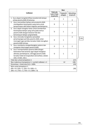 Skor
                                                           Tidak ada
                      Indikator                                          Terpenuhi   Seluruhnya
                                                          bukti (Tidak
                                                                          sebagian    terpenuhi
                                                          terpenuhi)
1. Guru dapat mengidentifikasi karakteristik belajar
                                                               0            1
   setiap peserta didik di kelasnya.                                                     2
2. Guru memastikan bahwa semua peserta didik
    mendapatkan kesempatan yang sama untuk                     0            1            2
    berpartisipasi aktif dalam kegiatan pembelajaran.
3. Guru dapat mengatur kelas untuk memberikan
    kesempatan belajar yang sama pada semua
                                                               0            1
    peserta didik dengan kelainan fisik dan                                              2
    kemampuan belajar yang berbeda.
4. Guru mencoba mengetahui penyebab                                                      2
    penyimpangan perilaku peserta didik untuk                                                          (26)
                                                               0            1
    mencegah agar perilaku tersebut tidak merugikan
    peserta didik lainnya.
5. Guru membantu mengembangkan potensi dan
                                                               0            1            2
    mengatasi kekurangan peserta didik.
6. Guru memperhatikan peserta didik dengan
    kelemahan fisik tertentu agar dapat mengikuti
    aktivitas pembelajaran, sehingga peserta didik             0            1            2
    tersebut tidak termarginalkan (tersisihkan, diolok-
    olok, minder, dsb.).
Total skor untuk kompetensi 1                                                                 (27)
Skor maksimum kompetensi 1 = jumlah indikator × 2                            12              (28)
Persentase = (total skor/12) × 100%                                                           (29)
Nilai untuk kompetensi 1
(0% < X ≤ 25% = 1; 25% < X ≤ 50% = 2;                                                        (30)
50% < X ≤ 75% = 3; 75% < X ≤ 100% = 4)




                                                                                                     162
 