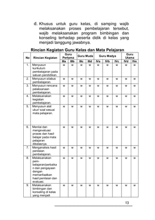 d. Khusus untuk guru kelas, di samping wajib
          melaksanakan proses pembelajaran tersebut,
          wajib melaksanakan program bimbingan dan
          konseling terhadap peserta didik di kelas yang
          menjadi tanggung jawabnya.
     Rincian Kegiatan Guru Kelas dan Mata Pelajaran
                              Guru                                        Guru
                                       Guru Muda        Guru Madya
No    Rincian Kegiatan      Pertama                                      Utama
                           IIIa IIIb    IIIc   IIId   IVa   IVb   IVc   IVd IVe
1.   Menyusun               w     w      w      w      w     w     w     w     w
     kurikulum
     pembelajaran pada
     satuan pendidikan.
2.   Menyusun silabus      w     w      w       w     w     w     w     w     w
     pembelajaran.
3.   Menyusun rencana      w     w      w       w     w     w     w     w     w
     pelaksanaan
     pembelajaran.
4.   Melaksanakan          w     w      w       w     w     w     w     w     w
     kegiatan
     pembelajaran.
5.   Menyusun alat         w     w      w       w     w     w     w     w     w
     ukur/ soal sesuai
     mata pelajaran.



6.   Menilai dan           w     w      w       w     w     w     w     w     w
     mengevaluasi
     proses dan hasil
     belajar pada mata
     pelajaran
     dikelasnya.
7.   Menganalisis hasil    w     w      w       w     w     w     w     w     w
     penilaian
     pembelajaran.
8.   Melaksanakan          w     w      w       w     w     w     w     w     w
     pem-
     belajaran/perbaika
     n dan pengayaan
     dengan
     memanfaatkan
     hasil penilaian dan
     evaluasi.
9.   Melaksanakan          w     w      w       w     w     w     w     w     w
     bimbingan dan
     konseling di kelas
     yang menjadi

                                                                        13
 