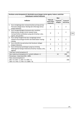 Penilaian untuk Kompetensi 8: Bertindak sesuai dengan norma agama, hukum, sosial dan
                         kebudayaan nasional Indonesia
                                                                        Skor
                                                             Tidak ada
                        Indikator                                          Terpenuhi   Terpenuhi
                                                            bukti (Tidak
                                                                            sebagian   Seluruhnya
                                                            terpenuhi)
1. Guru menghargai dan mempromosikan prinsip-prinsip
    Pancasila sebagai dasar ideologi dan etika bagi semua        0            1            2
    warga Indonesia.
2. Guru mengembangkan kerjasama dan membina
    kebersamaan dengan teman sejawat tanpa                                                 2
                                                                 0            1                        (26)
    memperhatikan perbedaan yang ada (misalnya: suku,
    agama, dan gender).
3. Guru saling menghormati dan menghargai teman
    sejawat sesuai dengan kondisi dan keberadaan masing-         0            1            2
    masing.
4. Guru memiliki rasa persatuan dan kesatuan sebagai
                                                                 0            1            2
    bangsa Indonesia.
5. Guru mempunyai pandangan yang luas tentang
    keberagaman bangsa Indonesia (misalnya: budaya, suku,        0            1            2
    agama).
 Total skor untuk kompetensi 8                                                               (27)
 Skor maksimum kompetensi 8 = jumlah indikator × 2                           10          (28)
 Persentase = (total skor/10) × 100%                                                         (29)
 Nilai untuk kompetensi 8
 (0% < X ≤ 25% = 1; 25% < X ≤ 50% = 2;                                                         (30)
 50% < X ≤ 75% = 3; 75% < X ≤ 100% = 4)




                                                                                                 176
 