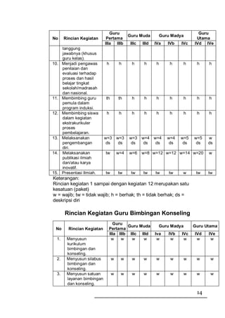 Guru                                            Guru
                                            Guru Muda          Guru Madya
No     Rincian Kegiatan       Pertama                                          Utama
                             IIIa IIIb       IIIc   IIId   IVa    IVb   IVc   IVd IVe
       tanggung
       jawabnya (khusus
       guru kelas).
10.    Menjadi pengawas       h        h      h      h     h       h      h    h    h
       penilaian dan
       evaluasi terhadap
       proses dan hasil
       belajar tingkat
       sekolah/madrasah
       dan nasional.
11.    Membimbing guru       th       th      h      h     h       h      h    h    h
       pemula dalam
       program induksi.
12.    Membimbing siswa       h        h      h      h     h       h      h    h    h
       dalam kegiatan
       ekstrakurikuler
       proses
       pembelajaran.
13.    Melaksanakan          w=3      w=3   w=3     w=4 w=4       w=4   w=5   w=5   w
       pengembangan           ds       ds    ds      ds  ds        ds    ds    ds   ds
       diri.
14.    Melaksanakan          tw       w=4   w=6     w=8 w=12 w=12 w=14 w=20         w
       publikasi ilmiah
       dan/atau karya
       inovatif.
15.    Presentasi Ilmiah.    tw       tw     tw     tw     tw      tw   w      tw   tw
Keterangan:
Rincian kegiatan 1 sampai dengan kegiatan 12 merupakan satu
kesatuan (paket)
w = wajib; tw = tidak wajib; h = berhak; th = tidak berhak; ds =
deskripsi diri

        Rincian Kegiatan Guru Bimbingan Konseling
                                Guru
                                       Guru Muda             Guru Madya       Guru Utama
 No       Rincian Kegiatan    Pertama
                              IIIa IIIb IIIc IIId          Iva    IVb   IVc   IVd   IVe
  1.     Menyusun              w    w    w    w             w      w     w     w     w
         kurikulum
         bimbingan dan
         konseling.
  2.     Menyusun silabus         w    w      w     w      w       w      w    w     w
         bimbingan dan
         konseling.
  3.     Menyusun satuan          w    w      w     w      w       w      w    w     w
         layanan bimbingan
         dan konseling.

                                                                               14
 