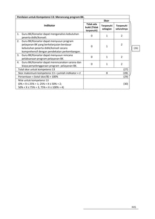Penilaian untuk Kompetensi 13: Merancang program BK.
                                                                       Skor
                                                        Tidak ada
                     Indikator                                        Terpenuhi   Terpenuhi
                                                       bukti (Tidak
                                                                       sebagian   seluruhnya
                                                       terpenuhi)
1. Guru BK/Konselor dapat menganalisis kebutuhan
                                                            0            1            2
    peserta didik/konseli.
2. Guru BK/Konselor dapat menyusun program
    pelayanan BK yang berkelanjutan berdasar                                          2
                                                            0            1
    kebutuhan peserta didik/konseli secara                                                        (26)
    komprehensif dengan pendekatan perkembangan.
3. Guru BK/Konselor dapat menyusun rencana
                                                            0            1            2
    pelaksanaan program pelayanan BK.
4. Guru BK/Konselor dapat merencanakan sarana dan
                                                            0            1            2
    biaya penyelenggaraan program pelayanan BK.
 Total skor untuk kompetensi 13                                                           (27)
 Skor maksimum kompetensi 13 = jumlah indikator × 2                      8                (28)
 Persentase = (total skor/8) × 100%                                                       (29)
 Nilai untuk kompetensi 13
 (0% < X ≤ 25% = 1; 25% < X ≤ 50% = 2;                                                    (30)
 50% < X ≤ 75% = 3; 75% < X ≤ 100% = 4)




                                                                                                 225
 