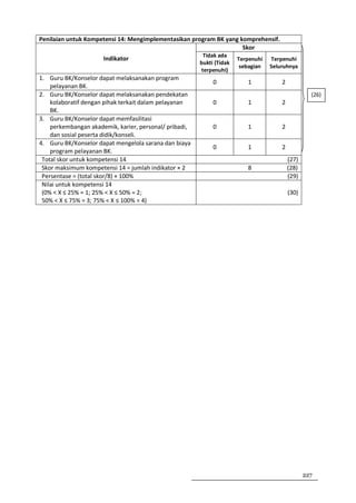 Penilaian untuk Kompetensi 14: Mengimplementasikan program BK yang komprehensif.
                                                                    Skor
                                                         Tidak ada
                      Indikator                                        Terpenuhi   Terpenuhi
                                                        bukti (Tidak
                                                                        sebagian   Seluruhnya
                                                        terpenuhi)
1. Guru BK/Konselor dapat melaksanakan program
                                                             0            1            2
    pelayanan BK.
2. Guru BK/Konselor dapat melaksanakan pendekatan                                                   (26)
    kolaboratif dengan pihak terkait dalam pelayanan         0            1            2
    BK.
3. Guru BK/Konselor dapat memfasilitasi
    perkembangan akademik, karier, personal/ pribadi,        0            1            2
    dan sosial peserta didik/konseli.
4. Guru BK/Konselor dapat mengelola sarana dan biaya
                                                             0            1            2
    program pelayanan BK.
 Total skor untuk kompetensi 14                                                            (27)
 Skor maksimum kompetensi 14 = jumlah indikator × 2                       8                (28)
 Persentase = (total skor/8) × 100%                                                        (29)
 Nilai untuk kompetensi 14
 (0% < X ≤ 25% = 1; 25% < X ≤ 50% = 2;                                                     (30)
 50% < X ≤ 75% = 3; 75% < X ≤ 100% = 4)




                                                                                                  227
 