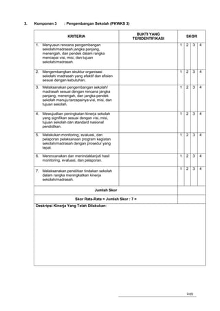3.   Komponen 3      : Pengembangan Sekolah (PKWKS 3)

                                                             BUKTI YANG
                       KRITERIA                                                  SKOR
                                                           TERIDENTIFIKASI
     1. Menyusun rencana pengembangan                                        1   2   3   4
        sekolah/madrasah jangka panjang,
        menengah, dan pendek dalam rangka
        mencapai visi, misi, dan tujuan
        sekolah/madrasah.

     2. Mengembangkan struktur organisasi                                    1   2   3   4
        sekolah/ madrasah yang efektif dan efisien
        sesuai dengan kebutuhan.
     3. Melaksanakan pengembangan sekolah/                                   1   2   3   4
        madrasah sesuai dengan rencana jangka
        panjang, menengah, dan jangka pendek
        sekolah menuju tercapainya visi, misi, dan
        tujuan sekolah.

     4. Mewujudkan peningkatan kinerja sekolah                               1   2   3   4
        yang signifikan sesuai dengan visi, misi,
        tujuan sekolah dan standard nasional
        pendidikan.

     5. Melakukan monitoring, evaluasi, dan                                  1   2   3   4
        pelaporan pelaksanaan program kegiatan
        sekolah/madrasah dengan prosedur yang
        tepat.

     6. Merencanakan dan menindaklanjuti hasil                               1   2   3   4
        monitoring, evaluasi, dan pelaporan.

                                                                             1   2   3   4
     7. Melaksanakan penelitian tindakan sekolah
        dalam rangka meningkatkan kinerja
        sekolah/madrasah.

                                       Jumlah Skor

                            Skor Rata-Rata = Jumlah Skor : 7 =
     Deskripsi Kinerja Yang Telah Dilakukan:




                                                                                 249
 