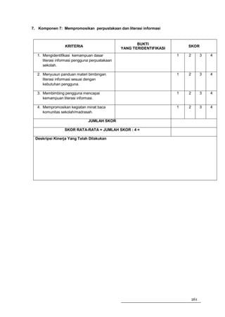 7. Komponen 7: Mempromosikan perpustakaan dan literasi informasi



                                                       BUKTI
                  KRITERIA                                                 SKOR
                                                YANG TERIDENTIFIKASI
  1. Mengidentifikasi kemampuan dasar                                  1   2         3   4
     literasi informasi pengguna perpustakaan
     sekolah.

  2. Menyusun panduan materi bimbingan                                 1   2         3   4
     literasi informasi sesuai dengan
     kebutuhan pengguna.

  3. Membimbing pengguna mencapai                                      1   2         3   4
     kemampuan literasi informasi.

  4. Mempromosikan kegiatan minat baca                                 1   2         3   4
     komunitas sekolah/madrasah.

                               JUMLAH SKOR

                 SKOR RATA-RATA = JUMLAH SKOR : 4 =

 Deskripsi Kinerja Yang Telah Dilakukan




                                                                               261
 