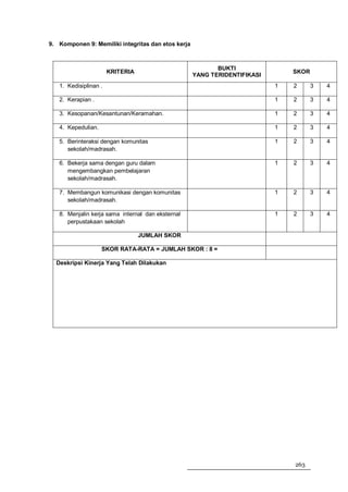 9. Komponen 9: Memiliki integritas dan etos kerja



                                                           BUKTI
                       KRITERIA                                                SKOR
                                                    YANG TERIDENTIFIKASI
   1. Kedisiplinan .                                                       1   2      3   4

   2. Kerapian .                                                           1   2      3   4

   3. Kesopanan/Kesantunan/Keramahan.                                      1   2      3   4

   4. Kepedulian.                                                          1   2      3   4

   5. Berinteraksi dengan komunitas                                        1   2      3   4
      sekolah/madrasah.

   6. Bekerja sama dengan guru dalam                                       1   2      3   4
      mengembangkan pembelajaran
      sekolah/madrasah.

   7. Membangun komunikasi dengan komunitas                                1   2      3   4
      sekolah/madrasah.

   8. Menjalin kerja sama internal dan eksternal                           1   2      3   4
      perpustakaan sekolah

                                  JUMLAH SKOR

                    SKOR RATA-RATA = JUMLAH SKOR : 8 =

  Deskripsi Kinerja Yang Telah Dilakukan




                                                                               263
 