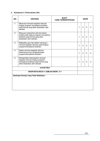 3. Komponen 3: Perencanaan (A3)


                                                           BUKTI
  NO.                   KRITERIA                                               SKOR
                                                    YANG TERIDENTIFIKASI

   1.    Menyusun rencana kegiatan tahunan
         lingkup program/ kompetensi keahlian
         pada format yang telah disediakan oleh                            1   2    3    4
         sekolah.

   2.    Menyusun kebutuhan alat dan bahan
         praktik pada lingkup program/ kompetensi
         keahlian pada format yang telah                                   1   2    3    4
         disediakan oleh sekolah.

   3.    Melibatkan guru lain dalam menyusun
         rencana kegiatan tahunan pada lingkup                             1   2    3    4
         program/kompetensi keahlian.

   4.    Dalam rencana kegiatan tahunan
         terkandung unsur pengembangan
                                                                           1   2    3    4
         program/kompetensi keahlian.

   5.    Menganalisis ketercapaian rencana
         kegiatan tahunan lingkup program/
         kompetensi keahlian pada format yang                              1   2    3    4
         telah disediakan oleh sekolah.

                                   Jumlah Skor

                    SKOR RATA-RATA = JUMLAH SKOR : 5 =

  Deskripsi Kinerja Yang Telah Dilakukan:




                                                                                   269
 