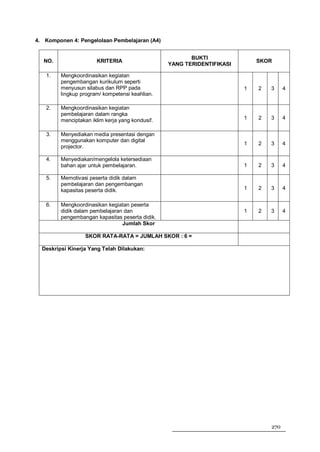 4. Komponen 4: Pengelolaan Pembelajaran (A4)


                                                         BUKTI
  NO.                  KRITERIA                                              SKOR
                                                  YANG TERIDENTIFIKASI

   1.    Mengkoordinasikan kegiatan
         pengembangan kurikulum seperti
         menyusun silabus dan RPP pada                                   1   2   3     4
         lingkup program/ kompetensi keahlian.

   2.    Mengkoordinasikan kegiatan
         pembelajaran dalam rangka
         menciptakan iklim kerja yang kondusif.                          1   2   3     4


   3.    Menyediakan media presentasi dengan
         menggunakan komputer dan digital
                                                                         1   2   3     4
         projector.

   4.    Menyediakan/mengelola ketersediaan
         bahan ajar untuk pembelajaran.                                  1   2   3     4

   5.    Memotivasi peserta didik dalam
         pembelajaran dan pengembangan
         kapasitas peserta didik.                                        1   2   3     4


   6.    Mengkoordinasikan kegiatan peserta
         didik dalam pembelajaran dan                                    1   2   3     4
         pengembangan kapasitas peserta didik.
                                 Jumlah Skor

                   SKOR RATA-RATA = JUMLAH SKOR : 6 =

  Deskripsi Kinerja Yang Telah Dilakukan:




                                                                                 270
 