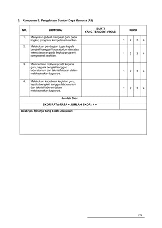5. Komponen 5: Pengelolaan Sumber Daya Manusia (A5)


                                                         BUKTI
  NO.                  KRITERIA                                              SKOR
                                                  YANG TERIDENTIFIKASI
   1.    Menyusun jadwal mengajar guru pada
         lingkup program/ kompetensi keahlian.                           1   2   3         4

   2.    Melakukan pembagian tugas kepala
         bengkel/sanggar/ laboratorium dan atau
         teknisi/laboran pada lingkup program/                           1   2   3         4
         kompetensi keahlian.

   3.    Memberikan motivasi positif kepada
         guru, kepala bengkel/sanggar/
         laboratorium dan teknisi/laboran dalam                          1   2   3         4
         melaksanakan tugasnya.

   4.    Melakukan koordinasi kegiatan guru,
         kepala bengkel/ sanggar/laboratorium
         dan teknisi/laboran dalam                                       1   2   3         4
         melaksanakan tugasnya.

                                 Jumlah Skor

                  SKOR RATA-RATA = JUMLAH SKOR : 4 =

  Deskripsi Kinerja Yang Telah Dilakukan:




                                                                                     271
 