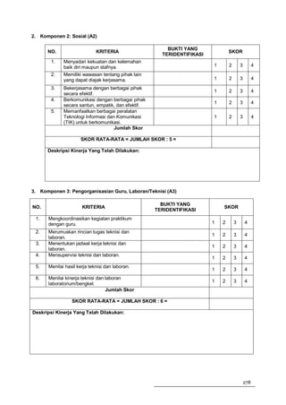 2. Komponen 2: Sosial (A2)

                                                        BUKTI YANG
      NO.                    KRITERIA                                           SKOR
                                                      TERIDENTIFIKASI
       1.    Menyadari kekuatan dan kelemahan
             baik diri maupun stafnya.                                  1       2       3         4
       2.    Memiliki wawasan tentang pihak lain
             yang dapat diajak kerjasama.                               1       2       3         4
       3.    Bekerjasama dengan berbagai pihak
                                                                        1       2       3         4
             secara efektif.
       4.    Berkomunikasi dengan berbagai pihak
                                                                        1       2       3         4
             secara santun, empatik, dan efektif.
       5.    Memanfaatkan berbagai peralatan
             Teknologi Informasi dan Komunikasi                         1       2       3         4
             (TIK) untuk berkomunikasi.
                                    Jumlah Skor

                     SKOR RATA-RATA = JUMLAH SKOR : 5 =

      Deskripsi Kinerja Yang Telah Dilakukan:




3. Komponen 3: Pengorganisasian Guru, Laboran/Teknisi (A3)

                                                      BUKTI YANG
NO.                   KRITERIA                                              SKOR
                                                    TERIDENTIFIKASI
 1.   Mengkoordinasikan kegiatan praktikum
      dengan guru.                                                      1   2       3       4
 2.   Merumuskan rincian tugas teknisi dan
                                                                        1   2       3       4
      laboran.
 3.   Menentukan jadwal kerja teknisi dan
                                                                        1   2       3       4
      laboran.
 4.   Mensupervisi teknisi dan laboran.
                                                                        1   2       3       4
 5.   Menilai hasil kerja teknisi dan laboran.
                                                                        1   2       3       4
 6.   Menilai kinerja teknisi dan laboran
                                                                        1   2       3       4
      laboratorium/bengkel.
                                  Jumlah Skor

                 SKOR RATA-RATA = JUMLAH SKOR : 6 =

Deskripsi Kinerja Yang Telah Dilakukan:




                                                                                            278
 