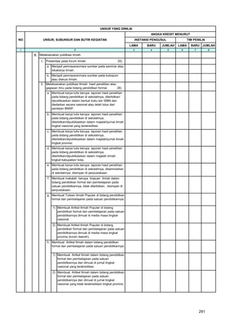 UNSUR YANG DINILAI
                                                                                        ANGKA KREDIT MENURUT
NO         UNSUR, SUBUNSUR DAN BUTIR KEGIATAN                                   INSTANSI PENGUSUL            TIM PENILAI
                                                                           LAMA       BARU    JUMLAH    LAMA   BARU JUMLAH
1                                2                                          3           4           5    6       7         8
     B. Melaksanakan publikasi ilmiah

         1, Presentasi pada forum ilmiah.                          25)
             a. Menjadi pemrasaran/nara sumber pada seminar atau
                lokakarya ilmiah.
             b. Menjadi pemrasaran/nara sumber pada koloqium
                atau diskusi ilmiah.
         2. Melaksanakan publikasi Ilmiah hasil penelitian atau
            gagasan ilmu pada bidang pendidikan formal.         26)
             a. Membuat karya tulis berupa laporan hasil penelitian
                pada bidang pendidikan di sekolahnya, diterbitkan/
                dipublikasikan dalam bentuk buku ber ISBN dan
                diedarkan secara nasional atau telah lulus dari
                penilaian BNSP.
             b. Membuat karya tulis berupa laporan hasil penelitian
                pada bidang pendidikan di sekolahnya,
                diterbitkan/dipublikasikan dalam majalah/jurnal ilmiah
                tingkat nasional yang terakreditasi.
             c. Membuat karya tulis berupa laporan hasil penelitian
                pada bidang pendidikan di sekolahnya,
                diterbitkan/dipublikasikan dalam majalah/jurnal ilmiah
                tingkat provinsi.
             d. Membuat karya tulis berupa laporan hasil penelitian
                pada bidang pendidikan di sekolahnya,
                diterbitkan/dipublikasikan dalam majalah ilmiah
                tingkat kabupaten/ kota.
             e. Membuat karya tulis berupa laporan hasil penelitian
                pada bidang pendidikan di sekolahnya, diseminarkan
                di sekolahnya, disimpan di perpustakaan.
              f. Membuat makalah berupa tinjauan ilmiah dalam
                 bidang pendidikan formal dan pembelajaran pada
                 satuan pendidikannya, tidak diterbitkan, disimpan di
                 perpustakaan.
             g. Membuat Tulisan Ilmiah Populer di bidang pendidikan
                formal dan pembelajaran pada satuan pendidikannya.

                 1) Membuat Artikel Ilmiah Populer di bidang
                    pendidikan formal dan pembelajaran pada satuan
                    pendidikannya dimuat di media masa tingkat
                    nasional
                 2) Membuat Artikel Ilmiah Populer di bidang
                    pendidikan formal dan pembelajaran pada satuan
                    pendidikannya dimuat di media masa tingkat
                    provinsi (koran daerah).
             h. Membuat Artikel Ilmiah dalam bidang pendidikan
                formal dan pembelajaran pada satuan pendidikannya.

                 1) Membuat Artikel Ilmiah dalam bidang pendidikan
                    formal dan pembelajaran pada satuan
                    pendidikannya dan dimuat di jurnal tingkat
                    nasional yang terakreditasi.
                 2) Membuat Artikel Ilmiah dalam bidang pendidikan
                    formal dan pembelajaran pada satuan
                    pendidikannya dan dimuat di jurnal tingkat
                    nasional yang tidak terakreditasi/ tingkat provinsi.




                                                                                                                     291
 