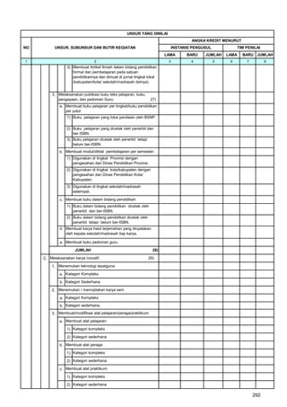 UNSUR YANG DINILAI
                                                                                       ANGKA KREDIT MENURUT
NO         UNSUR, SUBUNSUR DAN BUTIR KEGIATAN                                  INSTANSI PENGUSUL            TIM PENILAI
                                                                          LAMA       BARU    JUMLAH    LAMA   BARU JUMLAH
1                               2                                          3           4           5    6       7         8
                 3) Membuat Artikel Ilmiah dalam bidang pendidikan
                    formal dan pembelajaran pada satuan
                    pendidikannya dan dimuat di jurnal tingkat lokal
                    (kabupaten/kota/ sekolah/madrasah dstnya).


         3, Melaksanakan publikasi buku teks pelajaran, buku
            pengayaan, dan pedoman Guru:                           27)
             a. Membuat buku pelajaran per tingkat/buku pendidikan
                per judul:
                 1) Buku pelajaran yang lolos penilaian oleh BSNP.

                 2) Buku pelajaran yang dicetak oleh penerbit dan
                    ber ISBN.
                 3) Buku pelajaran dicetak oleh penerbit tetapi
                    belum ber-ISBN.
             b. Membuat modul/diktat pembelajaran per semester:
                 1) Digunakan di tingkat Provinsi dengan
                    pengesahan dari Dinas Pendidikan Provinsi.
                 2) Digunakan di tingkat kota/kabupaten dengan
                    pengesahan dari Dinas Pendidikan Kota/
                    Kabupaten.
                 3) Digunakan di tingkat sekolah/madrasah
                    setempat.

             c. Membuat buku dalam bidang pendidikan:
                 1) Buku dalam bidang pendidikan dicetak oleh
                    penerbit dan ber-ISBN.
                 2) Buku dalam bidang pendidikan dicetak oleh
                    penerbit tetapi belum ber-ISBN.
             d. Membuat karya hasil terjemahan yang dinyatakan
                oleh kepala sekolah/madrasah tiap karya.

              e. Membuat buku pedoman guru.
                      JUMLAH                                        28)

     C. Melaksanakan karya inovatif.                              29)

         1, Menemukan teknologi tepatguna.

             a. Kategori Kompleks.

              b. Kategori Sederhana.

         2, Menemukan / menciptakan karya seni.

              a. Kategori Kompleks.
              b. Kategori sederhana.
         3, Membuat/modifikasi alat pelajaran/peraga/praktikum:

             a. Membuat alat pelajaran:

                 1) Kategori kompleks

                 2) Kategori sederhana

             b. Membuat alat peraga:

                 1) Kategori kompleks

                 2) Kategori sederhana

             c. Membuat alat praktikum:

                 1) Kategori kompleks

                 2) Kategori sederhana

                                                                                                                    292
 