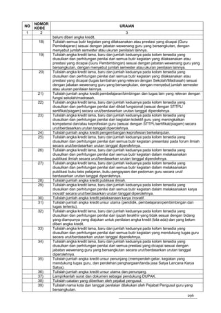 NOMOR
NO                                                  URAIAN
     KODE
1      2                                                   3
             belum diberi angka kredit.
      18)    Tulislah semua butir kegiatan yang dilaksanakan atau prestasi yang dicapai (Guru
             Pembelajaran) sesuai dengan jabatan wewenang guru yang bersangkutan, dengan
             menyebut jumlah semester atau ukuran penilaian lainnya.
      19)    Tulislah angka kredit lama, baru dan jumlah keduanya pada kolom tersedia yang
             diusulkan dan perhitungan penilai dari semua butir kegiatan yang dilaksanakan atau
             prestasi yang dicapai (Guru Pembimbingan) sesuai dengan jabatan wewenang guru yang
             bersangkutan, dengan menyebut jumlah semester atau ukuran penilaian lainnya.
      20)    Tulislah angka kredit lama, baru dan jumlah keduanya pada kolom tersedia yang
             diusulkan dan perhitungan penilai dari semua butir kegiatan yang dilaksanakan atau
             prestasi yang dicapai (tugas tambahan yang relevan dengan Sekolah/Madrasah) sesuai
             dengan jabatan wewenang guru yang bersangkutan, dengan menyebut jumlah semester
             atau ukuran penilaian lainnya.
      21)    Tulislah jumlah angka kredit pembelajaran/bimbingan dan tugas lain yang relevan dengan
             fungsi sekolah/madrasah.
      22)    Tulislah angka kredit lama, baru dan jumlah keduanya pada kolom tersedia yang
             diusulkan dan perhitungan penilai dari diklat fungsional (sesuai dengan STTPL/
             sertifikat/piagam) secara urut/berdasarkan urutan tanggal diperolehnya.
      23)    Tulislah angka kredit lama, baru dan jumlah keduanya pada kolom tersedia yang
             diusulkan dan perhitungan penilai dari kegiatan kolektif guru yang meningkatkan
             kompetensi dan/atau keprofesian guru (sesuai dengan STTPL/sertifikat/piagam) secara
             urut/berdasarkan urutan tanggal diperolehnya.
      24)    Tulislah jumlah angka kredit pengembangan keprofesian berkelanjutan.
      25)    Tulislah angka kredit lama, baru dan jumlah keduanya pada kolom tersedia yang
             diusulkan dan perhitungan penilai dari semua butir kegiatan presentasi pada forum ilmiah
             secara urut/berdasarkan urutan tanggal diperolehnya.
      26)    Tulislah angka kredit lama, baru dan jumlah keduanya pada kolom tersedia yang
             diusulkan dan perhitungan penilai dari semua butir kegiatan dalam melaksanakan
             publikasi ilmiah secara urut/berdasarkan urutan tanggal diperolehnya.
      27)    Tulislah angka kredit lama, baru dan jumlah keduanya pada kolom tersedia yang
             diusulkan dan perhitungan penilai dari semua butir kegiatan dalam melaksanakan
             publikasi buku teks pelajaran, buku pengayaan dan pedoman guru secara urut/
             berdasarkan urutan tanggal diperolehnya.
      28)    Tulislah jumlah angka kredit publikasi ilmiah.
      29)    Tulislah angka kredit lama, baru dan jumlah keduanya pada kolom tersedia yang
             diusulkan dan perhitungan penilai dari semua butir kegiatan dalam melaksanakan karya
             inovatif secara urut/berdasarkan urutan tanggal diperolehnya.
      30)    Tulislah jumlah angka kredit pelaksanaan karya inovatif.
      31)    Tulislah jumlah angka kredit unsur utama (pendidik, pembelajaran/pembimbingan dan
             tugas tertentu).
      32)    Tulislah angka kredit lama, baru dan jumlah keduanya pada kolom tersedia yang
             diusulkan dan perhitungan penilai dari ijazah terakhir yang tidak sesuai dengan bidang
             yang diampunya yang diajukan untuk penilaian angka kredit (bila ada) dan yang belum
             diberi angka kredit.
      33)    Tulislah angka kredit lama, baru dan jumlah keduanya pada kolom tersedia yang
             diusulkan dan perhitungan penilai dari semua butir kegiatan yang mendukung tugas guru
             secara urut/berdasarkan urutan tanggal diperolehnya.
      34)    Tulislah angka kredit lama, baru dan jumlah keduanya pada kolom tersedia yang
             diusulkan dan perhitungan penilai dari semua prestasi yang dicapai sesuai dengan
             jabatan wewenang guru yang bersangkutan secara urut/berdasarkan urutan tanggal
             diperolehnya.
      35)    Tulislah jumlah angka kredit unsur penunjang (memperoleh gelar, kegiatan yang
             mendukung tugas guru, dan perolehan penghargaan/tanda jasa Satya Lancana Karya
             Satya).
      36)    Tulislah jumlah angka kredit unsur utama dan penunjang.
      37)    Lampirkanlah surat dan dokumen sebagai pendukung DUPAK.
      38)    Tulislah catatan yang diberikan oleh pejabat pengusul.
      39)    Tulislah nama kota dan tanggal penilaian dilakukan oleh Pejabat Pengusul guru yang
             bersangkutan.
                                                                                             296
 