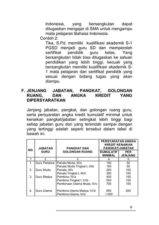 Indonesia,    yang    bersangkutan      dapat
           ditugaskan mengajar di SMA untuk mengampu
           mata pelajaran Bahasa Indonesia.
         Contoh 2:
           Tika, S.Pd. memiliki kualifikasi akademik S-1
           PGSD menjadi guru SD dan memperoleh
           sertifikat  pendidik   guru     kelas.   Yang
           bersangkutan tidak bisa ditugaskan ke satuan
           pendidikan yang lebih tinggi, kecuali yang
           bersangkutan memiliki kualifikasi akademik S-
           1 mata pelajaran dan sertifikat pendidik yang
           sesuai dengan bidang tugas yang akan
           diampu.

F. JENJANG   JABATAN, PANGKAT,  GOLONGAN
   RUANG,    DAN   ANGKA   KREDIT   YANG
   DIPERSYARATKAN

 Jenjang jabatan, pangkat, dan golongan ruang guru,
 serta persyaratan angka kredit kumulatif minimal untuk
 kenaikan pangkat/jabatan setingkat lebih tinggi bagi
 setiap jabatan guru dari yang terendah sampai dengan
 yang tertinggi adalah seperti tersebut dalam tabel di
 bawah ini.
                                                PERSYARATAN ANGKA
                                                   KREDIT KENAIKAN
       JABATAN           PANGKAT DAN              PANGKAT/JABATAN
  NO.
         GURU         GOLONGAN RUANG            KUMULATIF     PER
                                                 MINIMAL    JENJANG
   1        2                    3                   4           5
   1. Guru Pertama Penata Muda, III/a               100         50
                   Penata Muda Tingkat I, III/b     150         50
   2. Guru Muda    Penata, III/c                    200        100
                   Penata Tingkat I, III/d          300        100
   3. Guru Madya   Pembina, IV/a                    400        150
                   Pembina Tingkat I, IV/b          550        150
                   Pembinaan Utama Muda, IV/c       700        150

  4.   Guru Utama   Pembina Utama Madya, IV/d    850        200
                    Pembina Utama, IV/e         1.050



                                                               9
 
