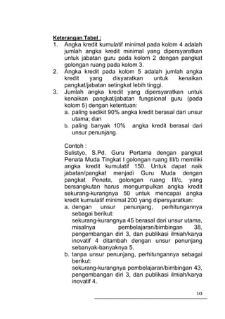 Keterangan Tabel :
1.   Angka kredit kumulatif minimal pada kolom 4 adalah
     jumlah angka kredit minimal yang dipersyaratkan
     untuk jabatan guru pada kolom 2 dengan pangkat
     golongan ruang pada kolom 3.
2.   Angka kredit pada kolom 5 adalah jumlah angka
     kredit    yang      disyaratkan    untuk    kenaikan
     pangkat/jabatan setingkat lebih tinggi.
3.   Jumlah angka kredit yang dipersyaratkan untuk
     kenaikan pangkat/jabatan fungsional guru (pada
     kolom 5) dengan ketentuan:
     a. paling sedikit 90% angka kredit berasal dari unsur
        utama; dan
     b. paling banyak 10% angka kredit berasal dari
        unsur penunjang.

     Contoh :
     Sulistyo, S.Pd. Guru Pertama dengan pangkat
     Penata Muda Tingkat I golongan ruang III/b memiliki
     angka kredit kumulatif 150. Untuk dapat naik
     jabatan/pangkat menjadi Guru Muda dengan
     pangkat Penata, golongan ruang III/c, yang
     bersangkutan harus mengumpulkan angka kredit
     sekurang-kurangnya 50 untuk mencapai angka
     kredit kumulatif minimal 200 yang dipersyaratkan:
     a. dengan unsur penunjang, perhitungannya
        sebagai berikut:
        sekurang-kurangnya 45 berasal dari unsur utama,
        misalnya          pembelajaran/bimbingan       38,
        pengembangan diri 3, dan publikasi ilmiah/karya
        inovatif 4 ditambah dengan unsur penunjang
        sebanyak-banyaknya 5.
     b. tanpa unsur penunjang, perhitungannya sebagai
        berikut:
        sekurang-kurangnya pembelajaran/bimbingan 43,
        pengembangan diri 3, dan publikasi ilmiah/karya
        inovatif 4.
                                                       10
 