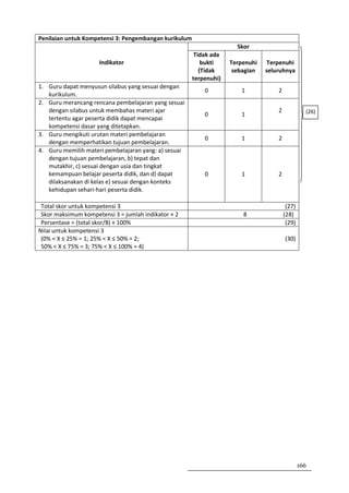 Penilaian untuk Kompetensi 3: Pengembangan kurikulum
                                                                      Skor
                                                        Tidak ada
                     Indikator                             bukti    Terpenuhi    Terpenuhi
                                                          (Tidak     sebagian   seluruhnya
                                                       terpenuhi)
1. Guru dapat menyusun silabus yang sesuai dengan
                                                           0           1            2
   kurikulum.
2. Guru merancang rencana pembelajaran yang sesuai
   dengan silabus untuk membahas materi ajar                                        2             (26)
                                                           0           1
   tertentu agar peserta didik dapat mencapai
   kompetensi dasar yang ditetapkan.
3. Guru mengikuti urutan materi pembelajaran
                                                           0           1            2
   dengan memperhatikan tujuan pembelajaran.
4. Guru memilih materi pembelajaran yang: a) sesuai
   dengan tujuan pembelajaran, b) tepat dan
   mutakhir, c) sesuai dengan usia dan tingkat
   kemampuan belajar peserta didik, dan d) dapat           0           1            2
   dilaksanakan di kelas e) sesuai dengan konteks
   kehidupan sehari-hari peserta didik.

 Total skor untuk kompetensi 3                                                           (27)
 Skor maksimum kompetensi 3 = jumlah indikator × 2                      8               (28)
 Persentase = (total skor/8) × 100%                                                      (29)
Nilai untuk kompetensi 3
 (0% < X ≤ 25% = 1; 25% < X ≤ 50% = 2;                                                  (30)
 50% < X ≤ 75% = 3; 75% < X ≤ 100% = 4)




                                                                                                166
 