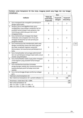 Penilaian untuk Kompetensi 10: Etos kerja, tanggung jawab yang tinggi, dan rasa bangga
menjadi guru
                                                                   Skor
                                                      Tidak ada
                       Indikator                                 Terpenuhi Terpenuhi
                                                    bukti (Tidak
                                                                  sebagian  Seluruhnya
                                                     terpenuhi)
1. Guru mengawali dan mengakhiri pembelajaran
                                                          0           1          2
    dengan tepat waktu.
2. Jika guru harus meninggalkan kelas, guru
    mengaktifkan siswa dengan melakukan hal-hal
    produktif terkait dengan mata pelajaran, dan          0           1          2
    meminta guru piket atau guru lain untuk
    mengawasi kelas.
3. Guru memenuhi jam mengajar dan dapat
    melakukan semua kegiatan lain di luar jam                                    2
                                                          0           1
    mengajar berdasarkan ijin dan persetujuan
    pengelola sekolah.
4. Guru meminta ijin dan memberitahu lebih awal,                                                 (26)
    dengan memberikan alasan dan bukti yang sah
    jika tidak menghadiri kegiatan yang telah             0           1
                                                                                 2
    direncanakan, termasuk proses pembelajaran di
    kelas.
5. Guru menyelesaikan semua tugas administratif
    dan non-pembelajaran dengan tepat waktu sesuai        0           1          2
    standar yang ditetapkan.
6. Guru memanfaatkan waktu luang selain mengajar
    untuk kegiatan yang produktif terkait dengan          0           1          2
    tugasnya.
7. Guru memberikan kontribusi terhadap
    pengembangan sekolah dan mempunyai prestasi
                                                          0           1          2
    yang berdampak positif terhadap nama baik
    sekolah.
8. Guru merasa bangga dengan profesinya sebagai
                                                          0           1          2
    guru.
 Total skor untuk kompetensi 10                                                     (27)
 Skor maksimum kompetensi 10 = jumlah indikator × 2                 16          (28)
Persentase = (total skor/ 16) × 100%                                                (29)
Nilai untuk kompetensi 10                                                           (30)
(0% < X ≤ 25% = 1; 25% < X ≤ 50% = 2;
50% < X ≤ 75% = 3; 75% < X ≤ 100% = 4)




                                                                                           180
 