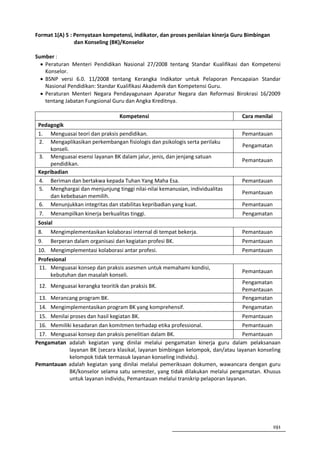Format 1(A) 5 : Pernyataan kompetensi, indikator, dan proses penilaian kinerja Guru Bimbingan
                dan Konseling (BK)/Konselor

Sumber :
  • Peraturan Menteri Pendidikan Nasional 27/2008 tentang Standar Kualifikasi dan Kompetensi
    Konselor.
  • BSNP versi 6.0. 11/2008 tentang Kerangka Indikator untuk Pelaporan Pencapaian Standar
    Nasional Pendidikan: Standar Kualifikasi Akademik dan Kompetensi Guru.
  • Peraturan Menteri Negara Pendayagunaan Aparatur Negara dan Reformasi Birokrasi 16/2009
    tentang Jabatan Fungsional Guru dan Angka Kreditnya.

                                  Kompetensi                                     Cara menilai
 Pedagogik
 1. Menguasai teori dan praksis pendidikan.                                      Pemantauan
 2. Mengaplikasikan perkembangan fisiologis dan psikologis serta perilaku
                                                                                  Pengamatan
      konseli.
 3. Menguasai esensi layanan BK dalam jalur, jenis, dan jenjang satuan
                                                                                 Pemantauan
      pendidikan.
 Kepribadian
 4. Beriman dan bertakwa kepada Tuhan Yang Maha Esa.                             Pemantauan
 5. Menghargai dan menjunjung tinggi nilai-nilai kemanusian, individualitas
                                                                                 Pemantauan
      dan kebebasan memilih.
 6. Menunjukkan integritas dan stabilitas kepribadian yang kuat.                 Pemantauan
 7.   Menampilkan kinerja berkualitas tinggi.                                     Pengamatan
 Sosial
 8.   Mengimplementasikan kolaborasi internal di tempat bekerja.                 Pemantauan
 9.   Berperan dalam organisasi dan kegiatan profesi BK.                         Pemantauan
 10. Mengimplementasi kolaborasi antar profesi.                                  Pemantauan
 Profesional
 11. Menguasai konsep dan praksis asesmen untuk memahami kondisi,
                                                                                 Pemantauan
      kebutuhan dan masalah konseli.
                                                                                 Pengamatan
 12. Menguasai kerangka teoritik dan praksis BK.
                                                                                 Pemantauan
 13. Merancang program BK.                                                       Pengamatan
 14. Mengimplementasikan program BK yang komprehensif.                            Pengamatan
 15. Menilai proses dan hasil kegiatan BK.                                       Pemantauan
 16. Memiliki kesadaran dan komitmen terhadap etika professional.                Pemantauan
 17. Menguasai konsep dan praksis penelitian dalam BK.                          Pemantauan
Pengamatan adalah kegiatan yang dinilai melalui pengamatan kinerja guru dalam pelaksanaan
           layanan BK (secara klasikal, layanan bimbingan kelompok, dan/atau layanan konseling
           kelompok tidak termasuk layanan konseling individu).
Pemantauan adalah kegiatan yang dinilai melalui pemeriksaan dokumen, wawancara dengan guru
           BK/konselor selama satu semester, yang tidak dilakukan melalui pengamatan. Khusus
           untuk layanan individu, Pemantauan melalui transkrip pelaporan layanan.




                                                                                                191
 