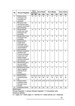 Guru
                                     Guru Muda     Guru Madya        Guru Utama
 No    Rincian Kegiatan     Pertama
                            IIIa IIIb IIIc IIId   Iva   IVb    IVc   IVd     IVe
 4.    Melaksanakan          w    w    w    w      w     w      w     w       w
       bimbingan dan
       konseling per
       semester.
 5.    Menyusun alat        w    w    w     w     w      w      w     w      w
       ukur/lembar kerja
       program bimbingan
       dan konseling.
 6.    Mengevaluasi         w    w    w     w     w      w      w     w      w
       proses dan hasil
       bimbingan dan
       konseling.
 7.    Menganalisis hasil   w    w    w     w     w      w      w     w      w
       bimbingan dan
       konseling.
 8.    Melaksanakan         w    w    w     w     w      w      w     w      w
       tindak lanjut
       bimbingan dan
       konseling dengan
       memanfaatkan
       hasil evaluasi.
 9.    Menjadi pengawas      h   h    h     h      h     h      h     h      h
       penilaian dan
       evaluasi terhadap
       proses dan hasil
       belajar tingkat
       sekolah/madrasah
       dan nasional.
 10.   Membimbing guru      th   th   h     h      h     h      h     h      h
       pemula dalam
       program induksi.
 11.   Membimbing siswa      h   h    h     h      h     h      h     h      h
       dalam kegiatan
       ekstrakurikuler
       proses
       pembelajaran.
 12.   Melaksanakan         w=3 w=3 w=3 w=4       w=4   w=4   w=5    w=5     w
       pengembangan          ds ds   ds  ds        ds    ds    ds     ds     ds
       diri.
 13.   Melaksanakan         tw w=4 w=6 w=8 w=12 w=12 w=14 w=20               w
       publikasi ilmiah
       dan/atau karya
       inovatif.
 14.   Presentasi Ilmiah.   tw   tw   tw    tw    tw     tw     w     tw     tw
Keterangan :
Rincian kegiatan 1 sampai dengan kegiatan 11 merupakan satu
kesatuan (paket)
w = wajib; tw = tidak wajib; h = berhak; th = tidak berhak; ds = deskripsi
                                                                      15
 