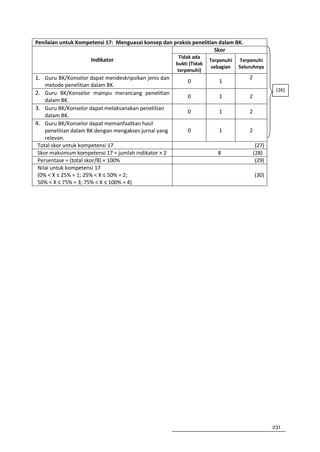 Penilaian untuk Kompetensi 17: Menguasai konsep dan praksis penelitian dalam BK.
                                                                     Skor
                                                        Tidak ada
                     Indikator                                        Terpenuhi   Terpenuhi
                                                       bukti (Tidak
                                                                       sebagian   Seluruhnya
                                                       terpenuhi)
1. Guru BK/Konselor dapat mendeskripsikan jenis dan                                   2
                                                            0            1
    metode penelitian dalam BK.
                                                                                                   (26)
2. Guru BK/Konselor mampu merancang penelitian
                                                            0            1            2
    dalam BK.
3. Guru BK/Konselor dapat melaksanakan penelitian
                                                            0            1            2
    dalam BK.
4. Guru BK/Konselor dapat memanfaatkan hasil
    penelitian dalam BK dengan mengakses jurnal yang        0            1            2
    relevan.
 Total skor untuk kompetensi 17                                                            (27)
 Skor maksimum kompetensi 17 = jumlah indikator × 2                      8                (28)
 Persentase = (total skor/8) × 100%                                                        (29)
 Nilai untuk kompetensi 17
 (0% < X ≤ 25% = 1; 25% < X ≤ 50% = 2;                                                    (30)
 50% < X ≤ 75% = 3; 75% < X ≤ 100% = 4)




                                                                                                  231
 