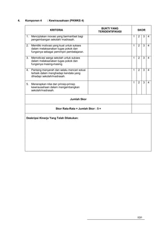 4.   Komponen 4     : Kewirausahaan (PKWKS 4)

                                                            BUKTI YANG
                      KRITERIA                                                  SKOR
                                                          TERIDENTIFIKASI
     1. Menciptakan inovasi yang bermanfaat bagi                            1   2     3   4
        pengembangan sekolah/ madrasah.

     2. Memiliki motivasi yang kuat untuk sukses                            1   2     3   4
        dalam melaksanakan tugas pokok dan
        fungsinya sebagai pemimpin pembelajaran.

     3. Memotivasi warga sekolah untuk sukses                               1   2     3   4
        dalam melaksanakan tugas pokok dan
        fungsinya masing-masing.

     4. Pantang menyerah dan selalu mencari solusi                          1   2     3   4
        terbaik dalam menghadapi kendala yang
        dihadapi sekolah/madrasah.

                                                                            1   2     3   4
     5. Menerapkan nilai dan prinsip-prinsip
        kewirausahaan dalam mengembangkan
        sekolah/madrasah.


                                      Jumlah Skor


                           Skor Rata-Rata = Jumlah Skor : 5 =


     Deskripsi Kinerja Yang Telah Dilakukan:




                                                                                250
 
