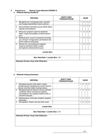 5.     Komponen 5    : Bidang Tugas Wakasek (PKWKS 5)
     a. Wakasek Bidang Akademik

                                                               BUKTI YANG
                         KRITERIA                                                  SKOR
                                                             TERIDENTIFIKASI
       1. Mengelola dan mendayagunakan pendidik                                1   2     3   4
          dan tenaga kependidikan secara optimal.
                                                                               1   2     3   4
       2. Memanfaatkan teknologi secara efektif dalam
          kegiatan pembelajaran.
       3. Menyusun program supervisi akademik                                  1   2     3   4
          dalam rangka peningkatan profesionalisme
          guru.
       4. Melaksanakan supervisi akademik terhadap                             1   2     3   4
          guru dengan menggunakan pendekatan dan
          teknik supervisi yang tepat.
       5. Menilai dan menindaklanjuti kegiatan                                 1   2     3   4
          supervisi akademik dalam rangka
          peningkatan profesionalisme guru.

                                         Jumlah Skor


                              Skor Rata-Rata = Jumlah Skor : 5 =

       Deskripsi Kinerja Yang Telah Dilakukan:




     b. Wakasek bidang kesiswaan

                                                               BUKTI YANG
                         KRITERIA                                                  SKOR
                                                             TERIDENTIFIKASI
       1. Mengelola peserta didik dalam rangka                                 1   2     3   4
          pengembangan kapasitasnya secara optimal
          sesuai minat dan bakat masing-masing
       2. Mengelola layanan-layanan khusus sekolah/                            1   2     3   4
           madrasah dalam mendukung kegiatan
           pembelajaran dan kegiatan peserta didik di
           sekolah/madrasah.
       3. Melaksanakan bimbingan kegiatan kegiatan                             1   2     3   4
          kesiswaan
       4. Menegakkan disiplin dan tata tertib siswa                            1   2     3   4

                                        Jumlah Skor


                             Skor Rata-Rata = Jumlah Skor : 4 =

       Deskripsi Kinerja Yang Telah Dilakukan:




                                                                                   251
 