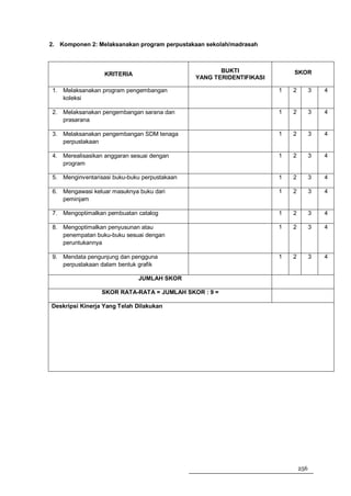 2. Komponen 2: Melaksanakan program perpustakaan sekolah/madrasah



                                                     BUKTI               SKOR
                  KRITERIA
                                              YANG TERIDENTIFIKASI

1. Melaksanakan program pengembangan                                 1   2         3   4
   koleksi

2. Melaksanakan pengembangan sarana dan                              1   2         3   4
   prasarana

3. Melaksanakan pengembangan SDM tenaga                              1   2         3   4
   perpustakaan

4. Merealisasikan anggaran sesuai dengan                             1   2         3   4
   program

5. Menginventarisasi buku-buku perpustakaan                          1   2         3   4

6. Mengawasi keluar masuknya buku dari                               1   2         3   4
   peminjam

7. Mengoptimalkan pembuatan catalog                                  1   2         3   4

8. Mengoptimalkan penyusunan atau                                    1   2         3   4
   penempatan buku-buku sesuai dengan
   peruntukannya

9. Mendata pengunjung dan pengguna                                   1   2         3   4
   perpustakaan dalam bentuk grafik

                             JUMLAH SKOR

                 SKOR RATA-RATA = JUMLAH SKOR : 9 =

Deskripsi Kinerja Yang Telah Dilakukan




                                                                             256
 