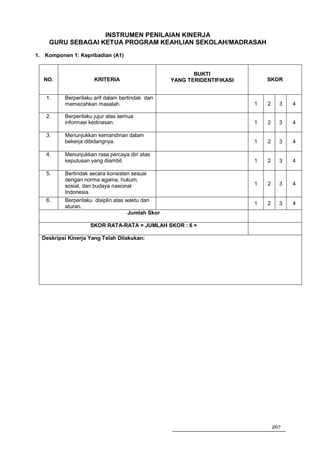 INSTRUMEN PENILAIAN KINERJA
    GURU SEBAGAI KETUA PROGRAM KEAHLIAN SEKOLAH/MADRASAH
1. Komponen 1: Kepribadian (A1)


                                                          BUKTI
  NO.                 KRITERIA                     YANG TERIDENTIFIKASI       SKOR


   1.     Berperilaku arif dalam bertindak dan
          memecahkan masalah.                                             1   2     3   4

   2.     Berperilaku jujur atas semua
          informasi kedinasan.                                            1   2     3   4

   3.     Menunjukkan kemandirian dalam
          bekerja dibidangnya.                                            1   2     3   4

   4.     Menunjukkan rasa percaya diri atas
          keputusan yang diambil.                                         1   2     3   4

   5.     Bertindak secara konsisten sesuai
          dengan norma agama, hukum,
          sosial, dan budaya nasional                                     1   2     3   4
          Indonesia.
   6.     Berperilaku disiplin atas waktu dan
                                                                          1   2     3   4
          aturan.
                                     Jumlah Skor

                    SKOR RATA-RATA = JUMLAH SKOR : 6 =

  Deskripsi Kinerja Yang Telah Dilakukan:




                                                                                  267
 