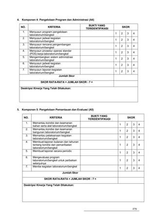 4. Komponen 4: Pengelolaan Program dan Administrasi (A4)

                                                          BUKTI YANG
  NO.                       KRITERIA                                               SKOR
                                                        TERIDENTIFIKASI
    1.        Menyusun program pengelolaan
                                                                           1       2   3   4
              laboratorium/bengkel
    2.        Menyusun jadwal kegiatan
                                                                           1       2   3   4
              laboratorium/bengkel
    3.        Menyusun rencana pengembangan
                                                                           1       2   3   4
              laboratorium/bengkel
    4.        Menyusun prosedur operasi standar
                                                                           1       2   3   4
              (POS) kerja laboratorium/bengkel
    5.        Mengembangkan sistem administrasi
                                                                           1       2   3   4
              laboratorium/bengkel
    6.        Menyusun jadwal kegiatan
                                                                           1       2   3   4
              laboratorium/bengkel
    7.        Menyusun laporan kegiatan
                                                                           1       2   3   4
              laboratorium/bengkel
                                      Jumlah Skor

                      SKOR RATA-RATA = JUMLAH SKOR : 7 =

  Deskripsi Kinerja Yang Telah Dilakukan:




5. Komponen 5: Pengelolaan Pemantauan dan Evaluasi (A5)

                                                           BUKTI YANG
     NO.                      KRITERIA                                                 SKOR
                                                         TERIDENTIFIKASI
         1.     Memantau kondisi dan keamanan
                                                                               1       2   3     4
                bahan serta alat laboratorium/bengkel
         2.     Memantau kondisi dan keamanan
                                                                               1       2   3     4
                bangunan laboratorium/bengkel
         3.     Memantau pelaksanaan kegiatan
                                                                               1       2   3     4
                laboratorium/bengkel
         4.     Membuat laporan bulanan dan tahunan
                tentang kondisi dan pemanfaatan                                1       2   3     4
                laboratorium/bengkel
         5.     Membuat laporan secara periodic
                                                                               1       2   3     4
         6.     Mengevaluasi program
                laboratorium/bengkel untuk perbaikan                           1       2   3     4
                selanjutnya
         7.     Menilai kegiatan laboratorium/bengkel
                                                                               1       2   3     4
                                         Jumlah Skor

                         SKOR RATA-RATA = JUMLAH SKOR : 7 =

     Deskripsi Kinerja Yang Telah Dilakukan:




                                                                                           279
 