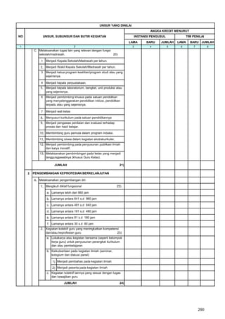UNSUR YANG DINILAI
                                                                                         ANGKA KREDIT MENURUT
NO             UNSUR, SUBUNSUR DAN BUTIR KEGIATAN                                INSTANSI PENGUSUL            TIM PENILAI
                                                                            LAMA       BARU    JUMLAH    LAMA   BARU JUMLAH
1                                    2                                       3           4           5    6       7         8
         C. Melaksanakan tugas lain yang relevan dengan fungsi
            sekolah/madrasah.                                  20)

             1 Menjadi Kepala Sekolah/Madrasah per tahun.

             2, Menjadi Wakil Kepala Sekolah/Madrasah per tahun.
             3 Menjadi ketua program keahlian/program studi atau yang
               sejenisnya.

             4 Menjadi kepala perpustakaan.
             5, Menjadi kepala laboratorium, bengkel, unit produksi atau
                yang sejenisnya.
             6 Menjadi pembimbing khusus pada satuan pendidikan
               yang menyelenggarakan pendidikan inklusi, pendidikan
               terpadu atau yang sejenisnya.

             7 Menjadi wali kelas

             8, Menyusun kurikulum pada satuan pendidikannya
             9, Menjadi pengawas penilaian dan evaluasi terhadap
                proses dan hasil belajar.

            10, Membimbing guru pemula dalam program induksi.

            11, Membimbing siswa dalam kegiatan ekstrakurikuler.
            12, Menjadi pembimbing pada penyusunan publikasi ilmiah
                dan karya inovatif.
            13, Melaksanakan pembimbingan pada kelas yang menjadi
                tanggungjawabnya (khusus Guru Kelas).

                       JUMLAH                                         21)

     3   PENGEMBANGAN KEPROFESIAN BERKELANJUTAN

         A. Melaksanakan pengembangan diri

             1, Mengikuti diklat fungsional                         22)

                 a. Lamanya lebih dari 960 jam

                 b. Lamanya antara 641 s.d 960 jam

                 c. Lamanya antara 481 s.d 640 jam

                 d. Lamanya antara 181 s.d 480 jam

                 e. Lamanya antara 81 s.d 180 jam

                  f. Lamanya antara 30 s.d 80 jam
             2, Kegiatan kolektif guru yang meningkatkan kompetensi
                dan/atau keprofesian guru                        23)
                 a. Lokakarya atau kegiatan bersama (seperti kelompok
                    kerja guru) untuk penyusunan perangkat kurikulum
                    dan atau pembelajaran
                 b. Keikutsertaan pada kegiatan ilmiah (seminar,
                    kologium dan diskusi panel)

                     1) Menjadi pembahas pada kegiatan ilmiah

                     2) Menjadi peserta pada kegiatan ilmiah
                 c. Kegiatan kolektif lainnya yang sesuai dengan tugas
                    dan kewajiban guru

                              JUMLAH                                  24)




                                                                                                                      290
 