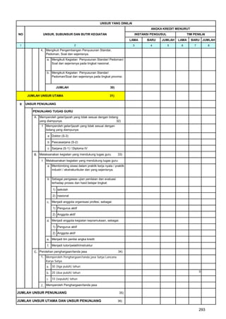 UNSUR YANG DINILAI
                                                                                          ANGKA KREDIT MENURUT
NO              UNSUR, SUBUNSUR DAN BUTIR KEGIATAN                                INSTANSI PENGUSUL            TIM PENILAI
                                                                            LAMA        BARU    JUMLAH    LAMA   BARU JUMLAH
 1                                     2                                      3           4           5    6       7         8
              4, Mengikuti Pengembangan Penyusunan Standar,
                 Pedoman, Soal dan sejenisnya.
                  a. Mengikuti Kegiatan Penyusunan Standar/ Pedoman/
                     Soal dan sejenisnya pada tingkat nasional.


                  b. Mengikuti Kegiatan Penyusunan Standar/
                     Pedoman/Soal dan sejenisnya pada tingkat provinsi.


                         JUMLAH                                30)

      JUMLAH UNSUR UTAMA                                       31)

 II   UNSUR PENUNJANG

         PENUNJANG TUGAS GURU
          A. Memperoleh gelar/ijazah yang tidak sesuai dengan bidang
             yang diampunya.                                       32)
               1 Memperoleh gelar/ijazah yang tidak sesuai dengan
                 bidang yang diampunya:

                   a Doktor (S-3)

                   b Pascasarjana (S-2)

                   c Sarjana (S-1) / Diploma IV

          B. Melaksanakan kegiatan yang mendukung tugas guru         33)

              1 Melaksanakan kegiatan yang mendukung tugas guru:
                   a Membimbing siswa dalam praktik kerja nyata / praktik
                     industri / ekstrakurikuler dan yang sejenisnya.


                   b Sebagai pengawas ujian penilaian dan evaluasi
                     terhadap proses dan hasil belajar tingkat:

                       1) sekolah

                       2) nasional

                  c. Menjadi anggota organisasi profesi, sebagai:

                       1) Pengurus aktif

                       2) Anggota aktif

                  d. Menjadi anggota kegiatan kepramukaan, sebagai:

                       1) Pengurus aktif

                       2) Anggota aktif

                  e. Menjadi tim penilai angka kredit

                   f. Menjadi tutor/pelatih/instruktur

          C. Perolehan penghargaan/tanda jasa                        34)
              1, Memperoleh Penghargaan/tanda jasa Satya Lancana
                 Karya Satya
                  a. 30 (tiga puluh) tahun

                  b. 20 (dua puluh) tahun                                                                              0

                  c. 10 (sepuluh) tahun

              2, Memperoleh Penghargaan/tanda jasa

JUMLAH UNSUR PENUNJANG                                                35)

JUMLAH UNSUR UTAMA DAN UNSUR PENUNJANG                               36)

                                                                                                                       293
 