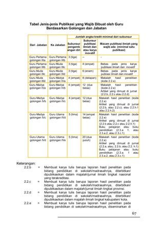 Tabel Jenis-jenis Publikasi yang Wajib Dibuat oleh Guru
                  Berdasarkan Golongan dan Jabatan

                                           Jumlah angka kredit minimal dari subunsur
                                                Subunsur
       Dari Jabatan Ke Jabatan Subunsur publikasi            Macam publikasi ilmiah yang
                                   pengemb ilmiah dan          wajib ada (minimal satu
                                   angan diri atau karya                publikasi)
                                                  inovatif
       Guru Pertama Guru Pertama 3 (tiga)      --            -
       golongan IIIa golongan IIIb
       Guru Pertama Guru Muda       3 (tiga)   4 (empat)     Bebas pada jenis karya
       golongan IIIb golongan IIIc                           publikasi ilmiah dan inovatif
       Guru Muda     Guru Muda      3 (tiga)   6 (enam)      Bebas pada jenis karya
       golongan IIIc golongan IIId                           publiasi ilmiah dan inovatif
       Guru Muda     Guru Madya     4 (empat) 8 (delapan)    Makalah      hasil    penelitian
       golongan IIId golongan IVa                            (kode 2.2.e)
       Guru Madya    Guru Madya     4 (empat) 12 (dua        Makalah      hasil    penelitian
       golongan IVa golongan IVb                belas)       (kode 2.2.e)
                                                             Artikel yang dimuat di jurnal
                                                             (2.2.b, 2.2.c atau 2.2.d)
       Guru Madya    Guru Madya     4 (empat) 12 (dua      Makalah hasil penelitian (kode
       golongan IVb golongan IVc                belas)      2.2.e)
                                                           Artikel yang dimuat di jurnal
                                                            (2.2.b, atau 2.2.c), atau 2.2.h.1
                                                            atau 2.2.h.2)
       Guru Madya    Guru Utama     5 (lima)   14 (empat   Makalah hasil penelitian (kode
       golongan IVc golongan IVd                belas)      2.2.e)
                                                           Artikel yang dimuat di jurnal
                                                            (2.2.b atau 2.2.c atau 2.2.h.1)
                                                           Buku pelajaran atau buku
                                                            pendidikan (2.3.a 1, atau
                                                            2.3.a.2, atau 2.3.c.1)
       Guru Utama    Guru Utama     5 (lima)   20 (dua     Makalah hasil penelitian (kode
       golongan IVd golongan IVe                puluh)      2.2.e)
                                                           Artikel yang dimuat di jurnal
                                                            (2.2.a, atau, 2.2.b, atau 2.2. h.1)
                                                           Buku pelajaran atau buku
                                                            pendidikan (2.3.a. 1 atau
                                                            2.3.a.2, atau 2.3.c.1)

Keterangan:
    2.2.b     =   Membuat karya tulis berupa laporan hasil penelitian pada
                  bidang pendidikan di sekolah/madrasahnya, diterbitkan/
                  dipublikasikan dalam majalah/jurnal ilmiah tingkat nasional
                  yang terakreditasi.
    2.2.c     =   Membuat karya tulis berupa laporan hasil penelitian pada
                  bidang pendidikan di sekolah/madrasahnya, diterbitkan/
                  dipublikasikan dalam majalah/jurnal ilmiah tingkat provinsi.
    2.2.d     =   Membuat karya tulis berupa laporan hasil penelitian pada
                  bidang pendidikan di sekolah/madrasahnya, diterbitkan/
                  dipublikasikan dalam majalah ilmiah tingkat kabupaten/ kota.
    2.2.e     =   Membuat karya tulis berupa laporan hasil penelitian pada
                  bidang pendidikan di sekolah/madrasahnya, diseminarkan di

                                                                                         67
 