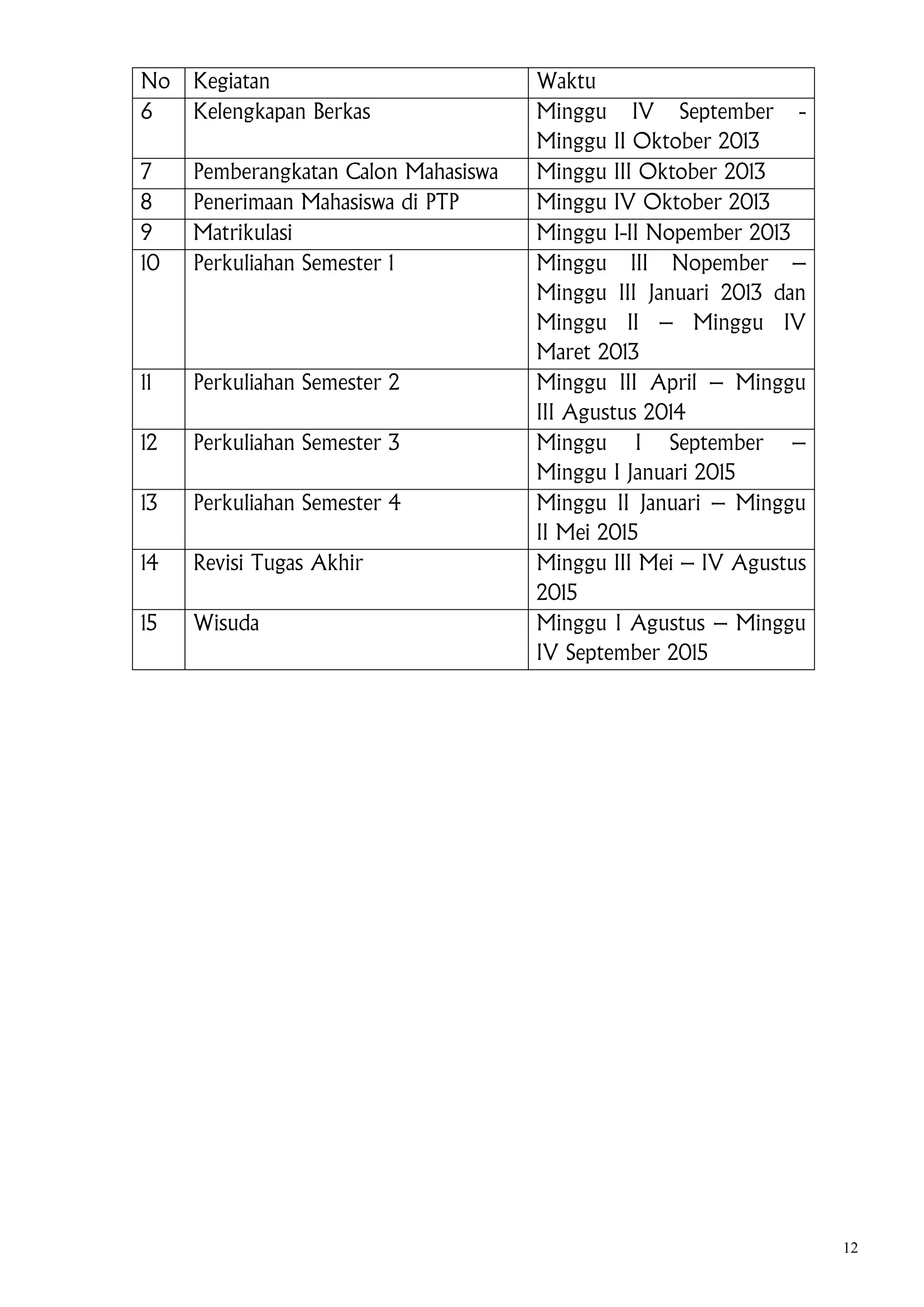 No
6

Kegiatan
Kelengkapan Berkas

7
8
9
10

Pemberangkatan Calon Mahasiswa
Penerimaan Mahasiswa di PTP
Matrikulasi
Perkuliahan Semester 1

11

Perkuliahan Semester 2

12

Perkuliahan Semester 3

13

Perkuliahan Semester 4

14

Revisi Tugas Akhir

15

Wisuda

Waktu
Minggu IV September Minggu II Oktober 2013
Minggu III Oktober 2013
Minggu IV Oktober 2013
Minggu I-II Nopember 2013
Minggu III Nopember –
Minggu III Januari 2013 dan
Minggu II – Minggu IV
Maret 2013
Minggu III April – Minggu
III Agustus 2014
Minggu I September –
Minggu I Januari 2015
Minggu II Januari – Minggu
II Mei 2015
Minggu III Mei – IV Agustus
2015
Minggu I Agustus – Minggu
IV September 2015

12

 