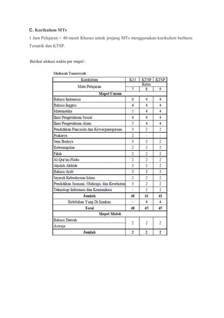 C. Kurikulum MTs
1 Jam Pelajaran = 40 menit Khusus untuk jenjang MTs menggunakan kurikulum berbasis
Tematik dan KTSP.
Berikut alokasi waktu per mapel :
 