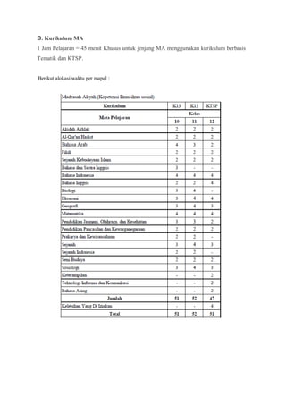 D. Kurikulum MA
1 Jam Pelajaran = 45 menit Khusus untuk jenjang MA menggunakan kurikulum berbasis
Tematik dan KTSP.
Berikut alokasi waktu per mapel :
 