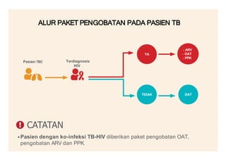 Juknis Penata Laksanaan Penyakit TB HIV For Tenaga Kesehatan | PPTX