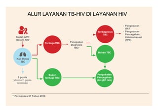 Juknis Penata Laksanaan Penyakit TB HIV For Tenaga Kesehatan | PPTX